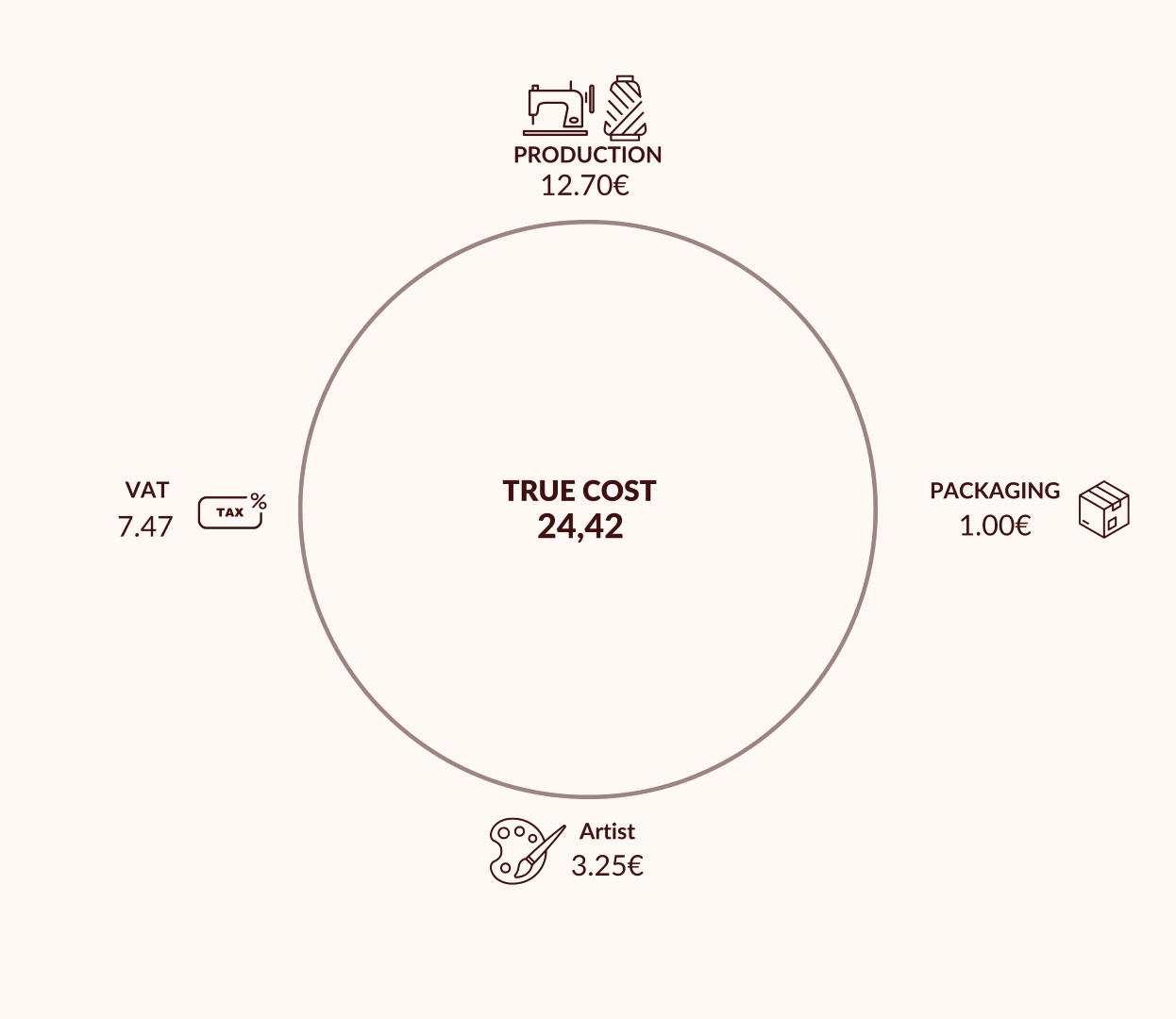 True Cost Breakdown