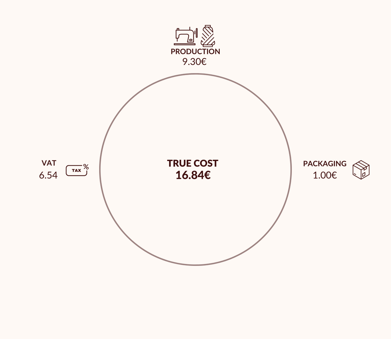 True Cost Breakdown