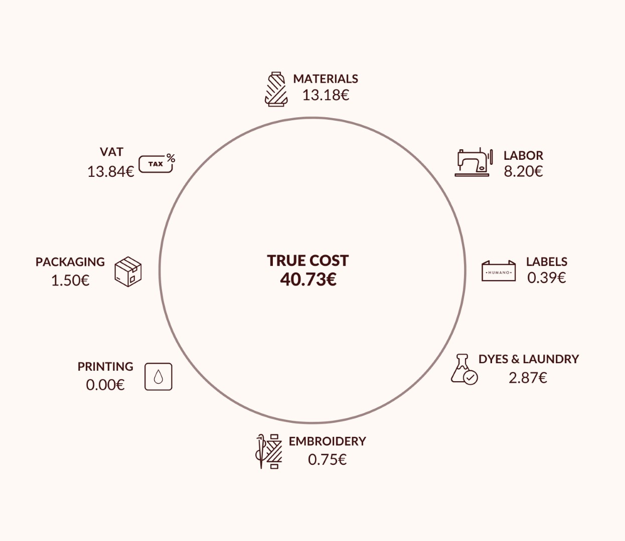 True Cost Breakdown