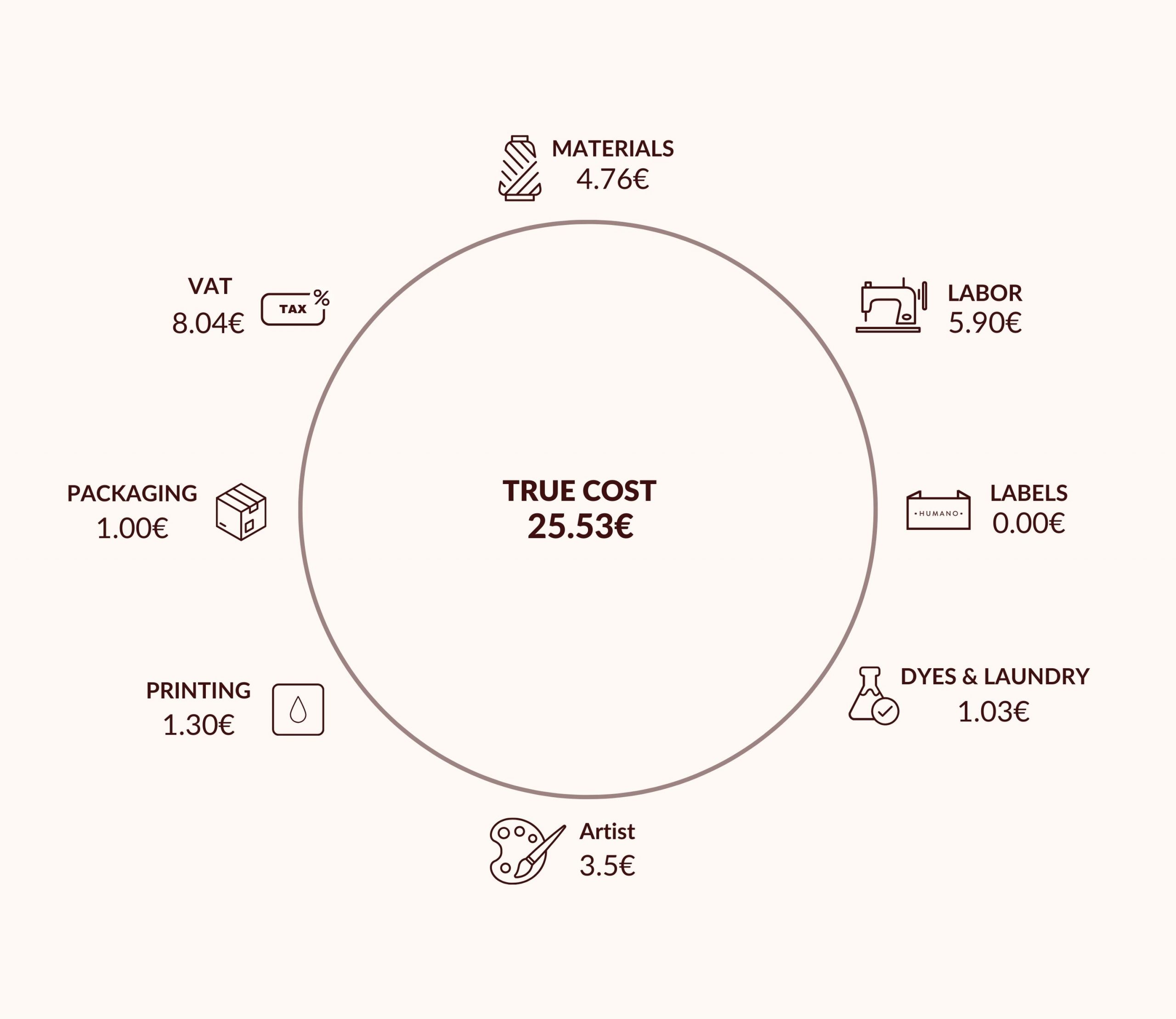 True Cost Breakdown