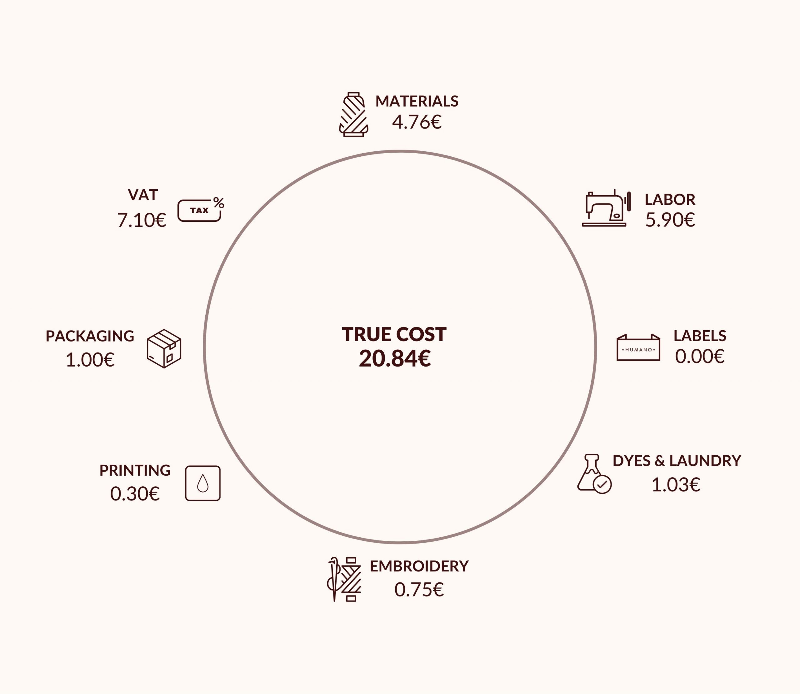 True Cost Breakdown